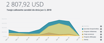 Udemy - podsumowanie marca, kwietnia i maja